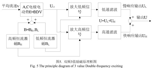 電磁流量計雙頻3值勵磁原理框圖